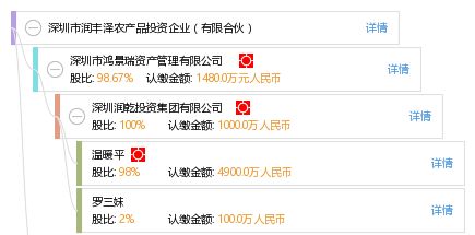 深圳市潤豐澤農產品投資企業(yè) 有限合伙